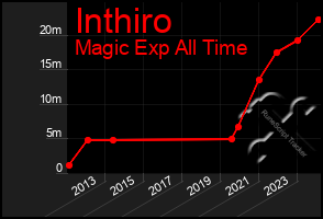 Total Graph of Inthiro