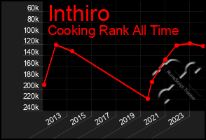 Total Graph of Inthiro