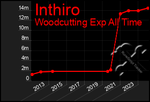 Total Graph of Inthiro