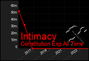 Total Graph of Intimacy