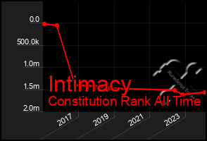 Total Graph of Intimacy