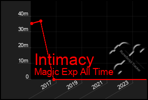 Total Graph of Intimacy