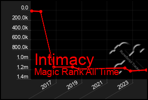 Total Graph of Intimacy