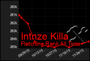 Total Graph of Intnze Killa