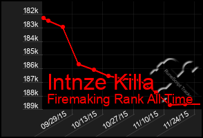 Total Graph of Intnze Killa