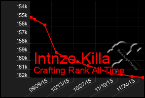 Total Graph of Intnze Killa