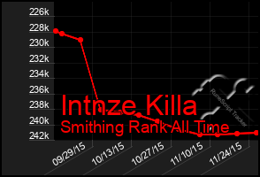 Total Graph of Intnze Killa