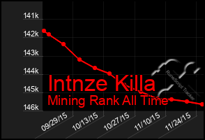 Total Graph of Intnze Killa