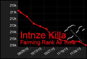 Total Graph of Intnze Killa