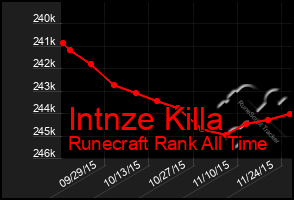 Total Graph of Intnze Killa