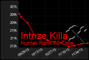 Total Graph of Intnze Killa