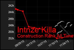 Total Graph of Intnze Killa