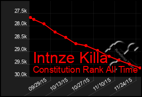 Total Graph of Intnze Killa