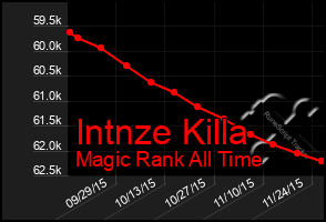 Total Graph of Intnze Killa