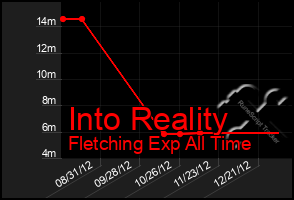 Total Graph of Into Reality