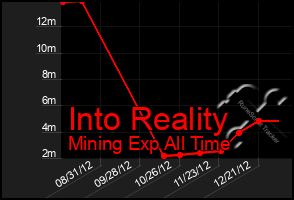 Total Graph of Into Reality