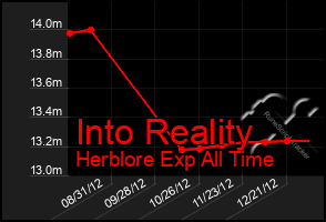 Total Graph of Into Reality