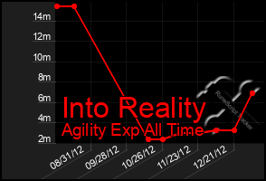 Total Graph of Into Reality