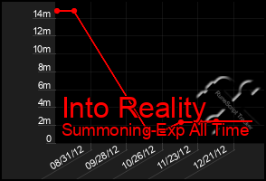 Total Graph of Into Reality