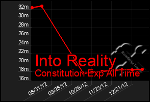 Total Graph of Into Reality