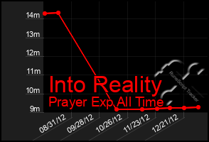 Total Graph of Into Reality