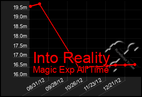 Total Graph of Into Reality