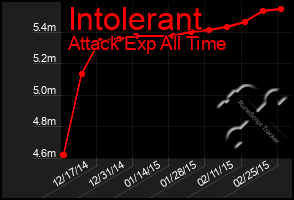 Total Graph of Intolerant