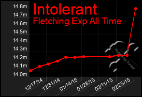 Total Graph of Intolerant