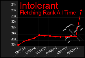 Total Graph of Intolerant