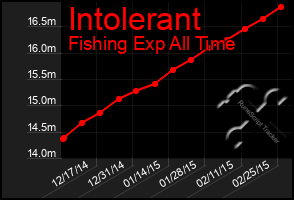 Total Graph of Intolerant