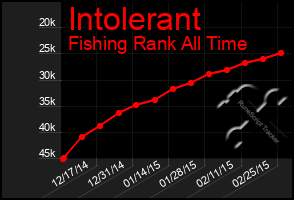 Total Graph of Intolerant