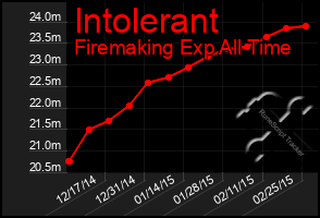 Total Graph of Intolerant