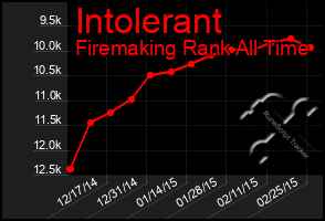 Total Graph of Intolerant