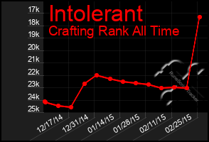 Total Graph of Intolerant