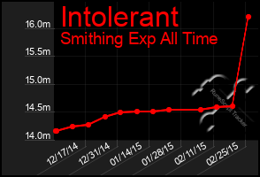 Total Graph of Intolerant