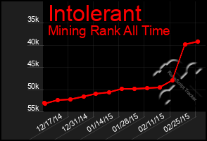 Total Graph of Intolerant