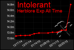 Total Graph of Intolerant