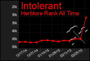 Total Graph of Intolerant