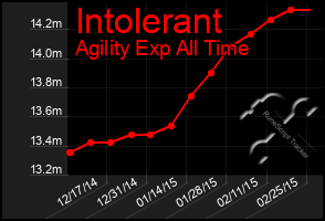 Total Graph of Intolerant