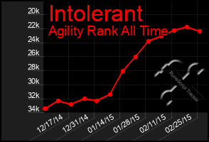 Total Graph of Intolerant