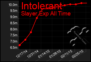 Total Graph of Intolerant