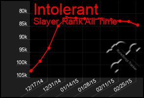 Total Graph of Intolerant