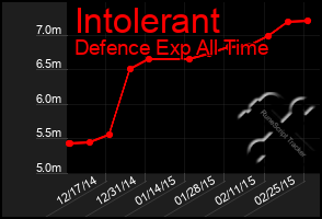 Total Graph of Intolerant