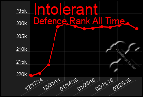 Total Graph of Intolerant