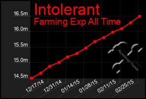 Total Graph of Intolerant