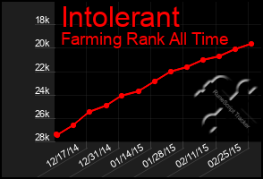 Total Graph of Intolerant