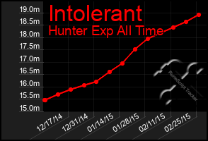 Total Graph of Intolerant