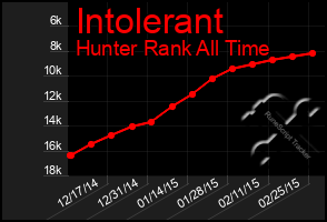 Total Graph of Intolerant