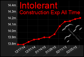 Total Graph of Intolerant