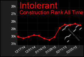 Total Graph of Intolerant